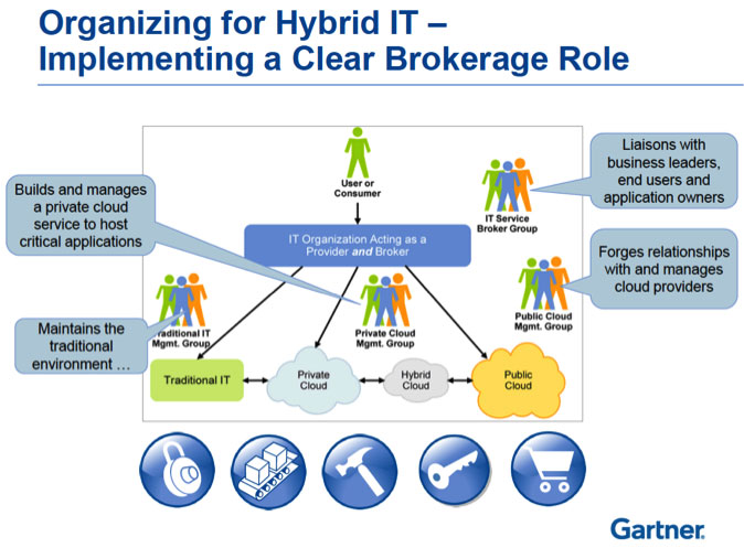 Gartner Cloud Services Brokerage
