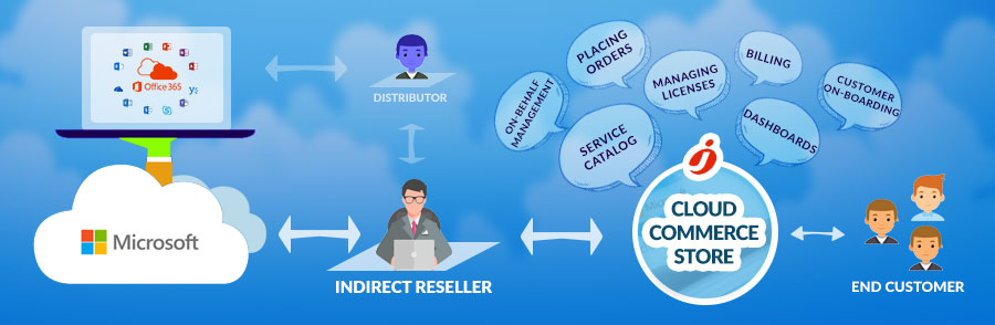 CSP Indirect Resellers Synnex