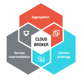 Cloud Service Brokerage