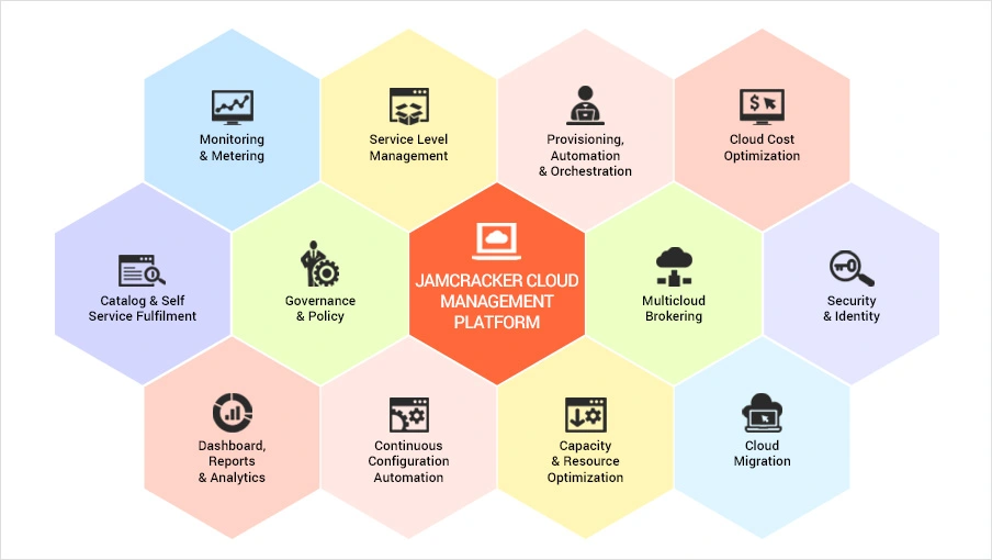 Cloud Management Platform (CMP)Capabilities