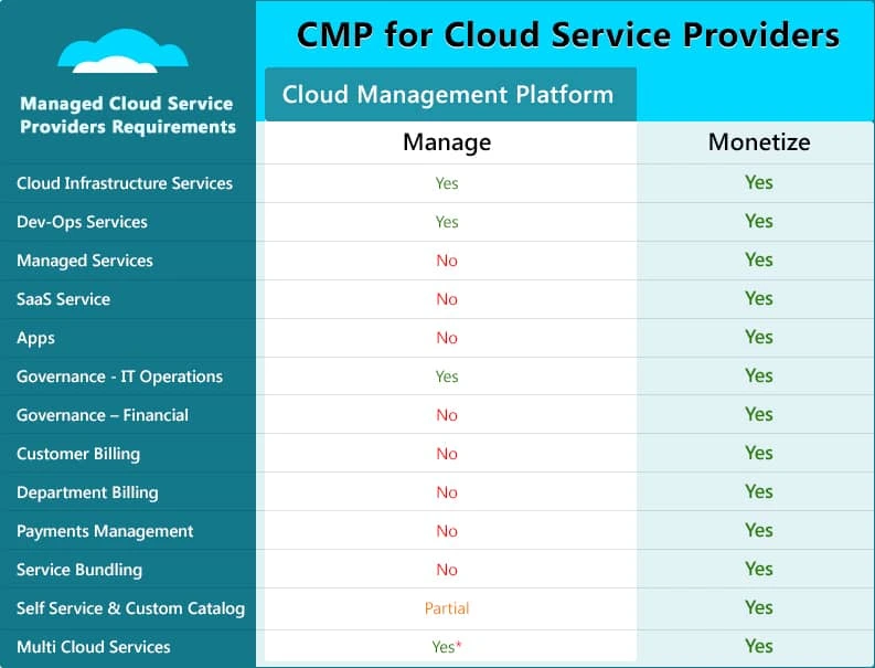 Cloud Management Platform For MSP