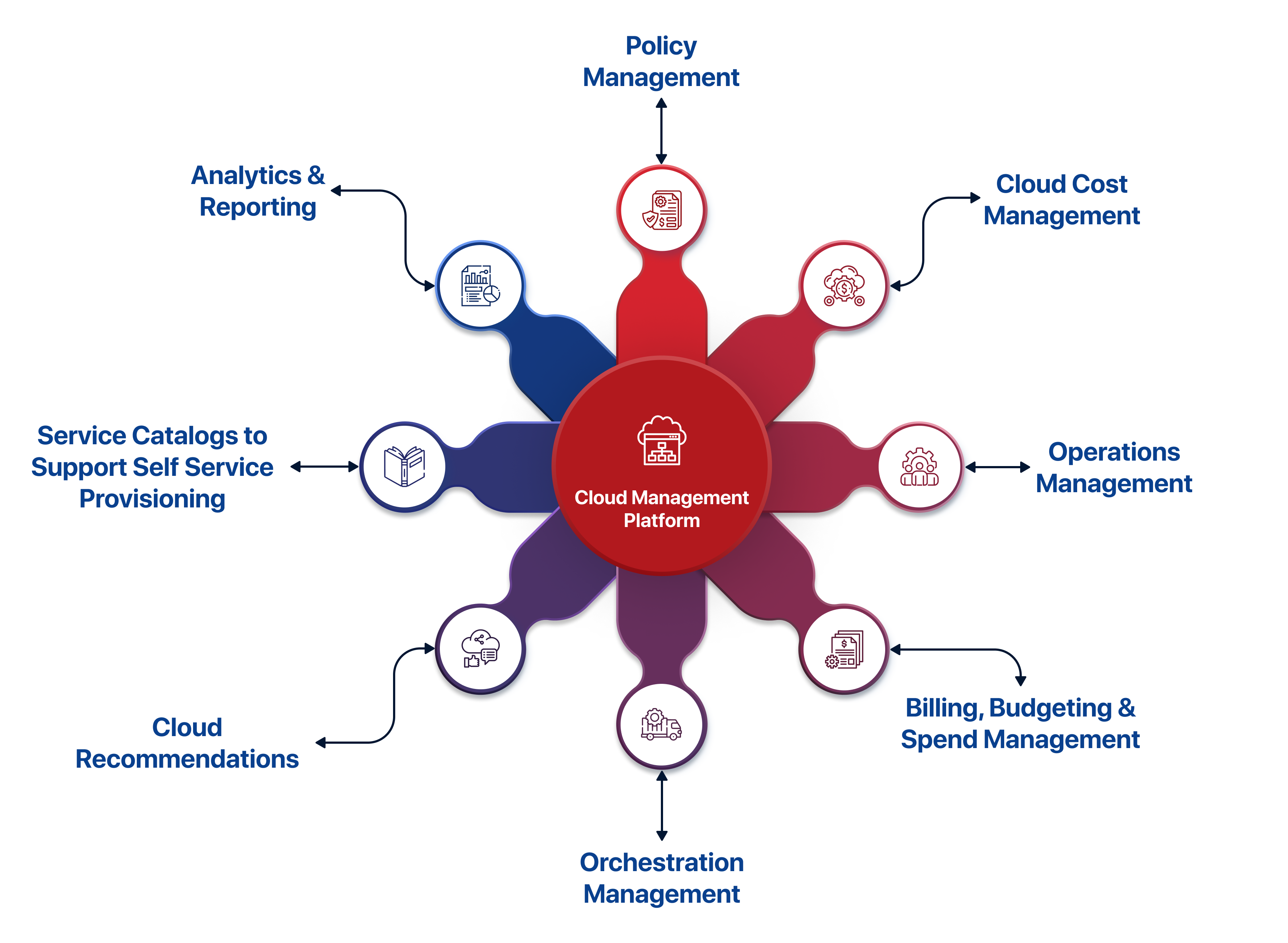 Cloud Management Platform (CMP) Cloud Management Platform (CMP)