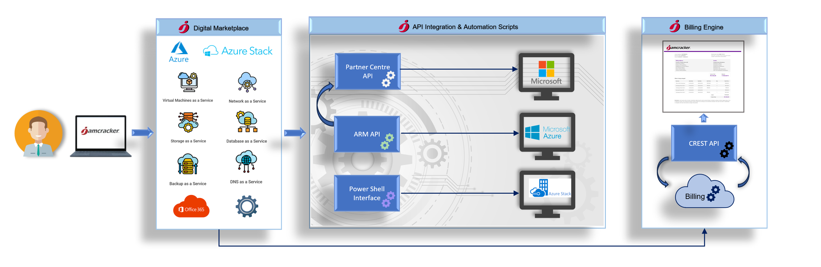 Microsoft Azure Stack Cloud Management