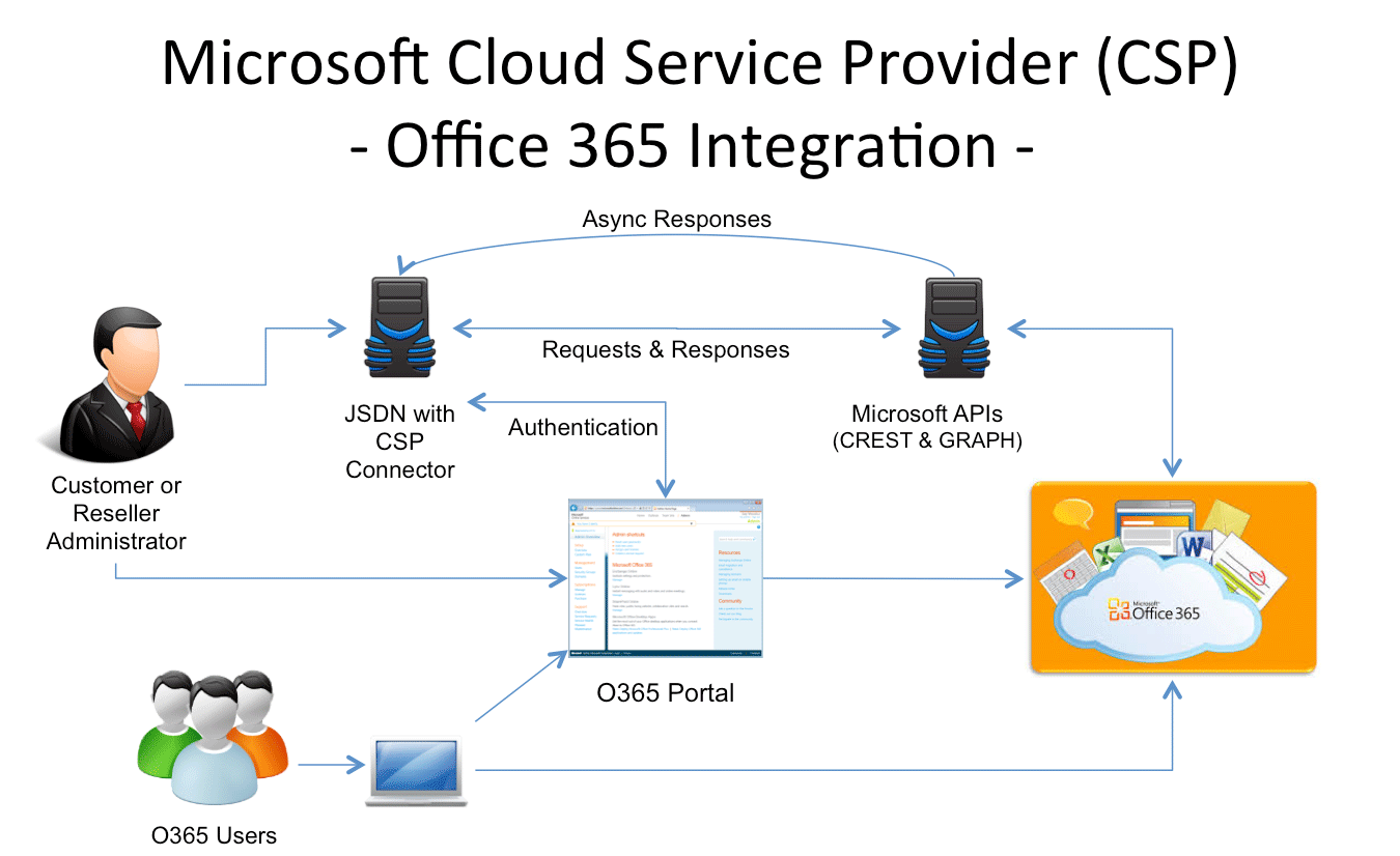 Microsoft CSP