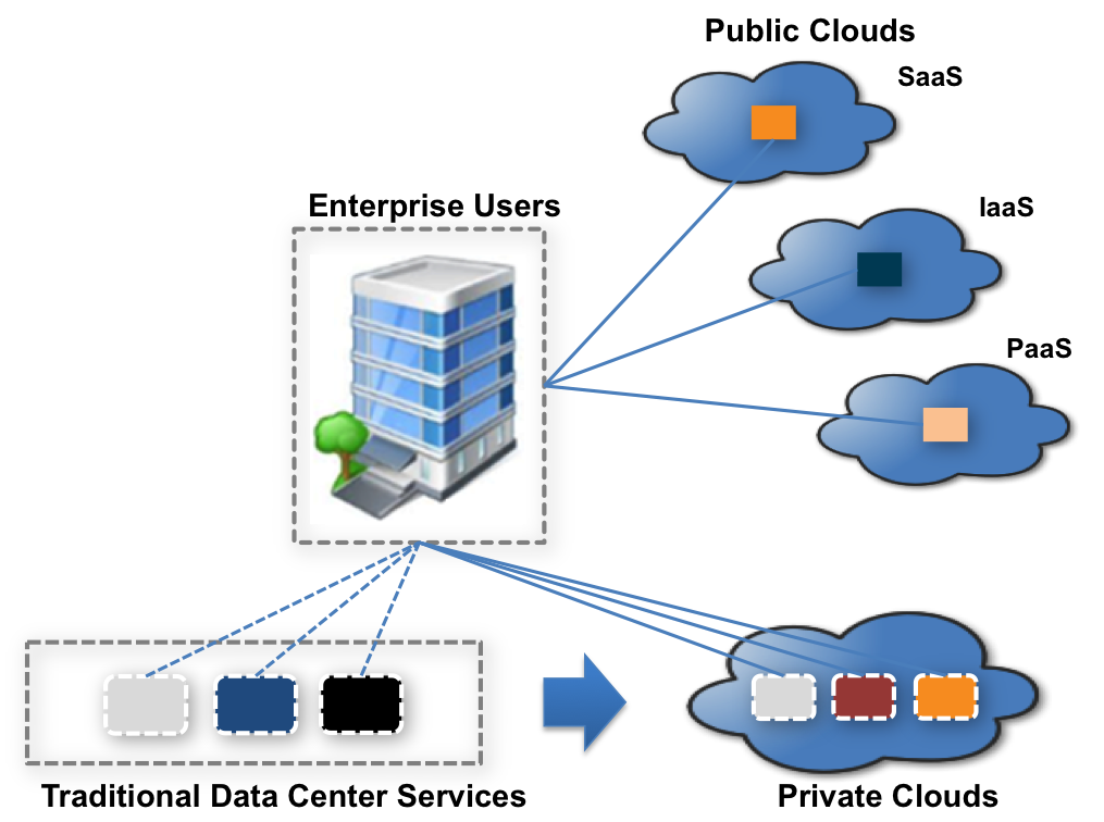 Hybrid Cloud Services