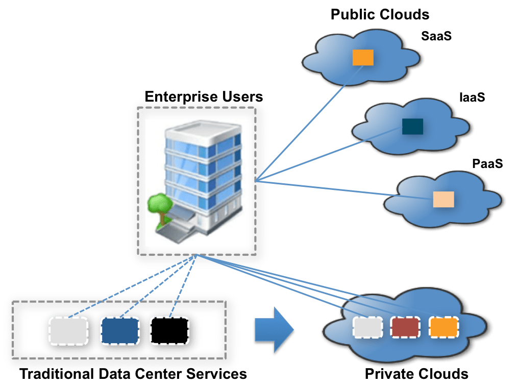 Hybrid IT Hybrid IT