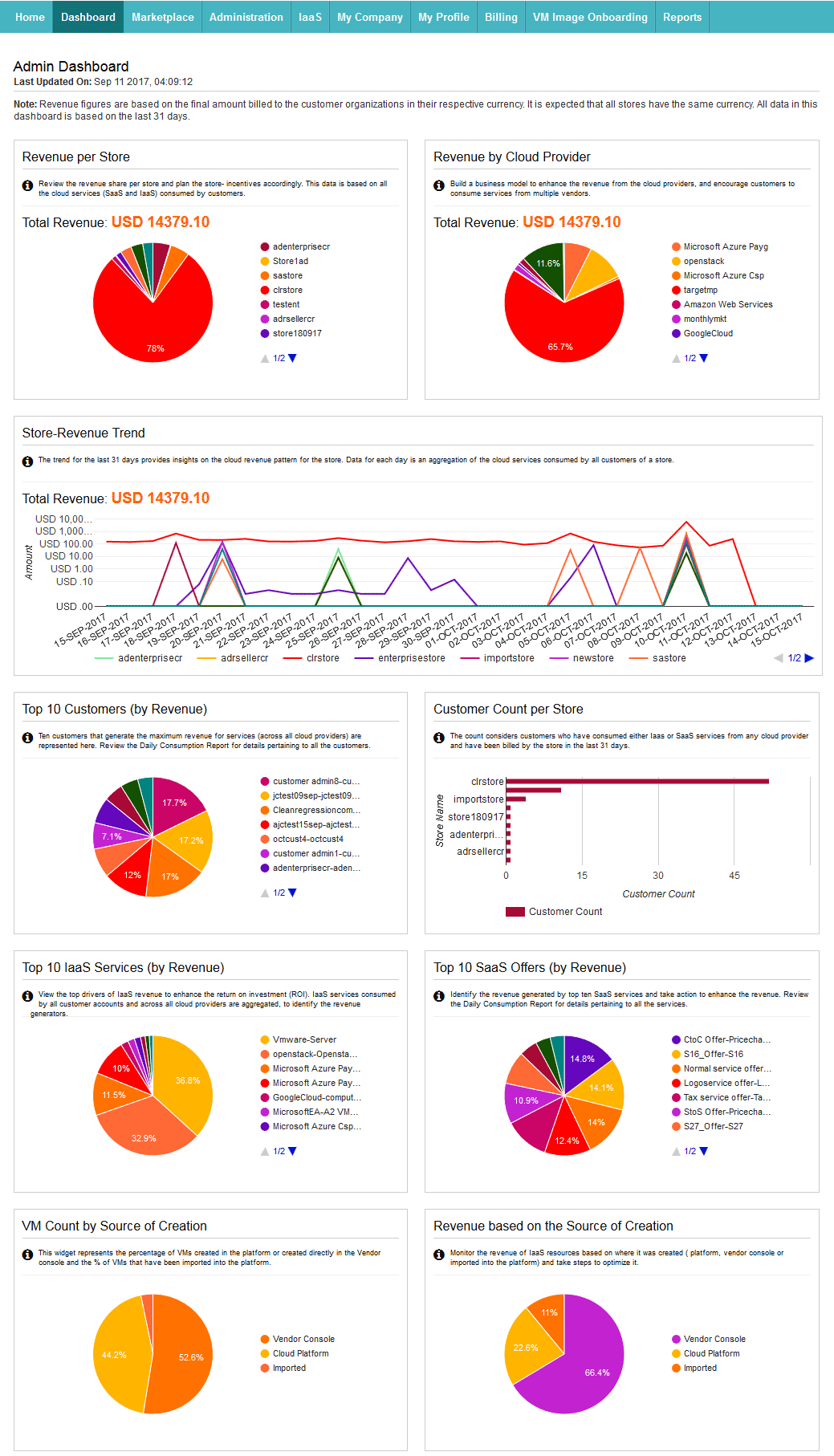 MSP Admin Cloud Analytics Dashboard