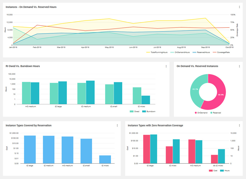 Reserved Instance Analytics