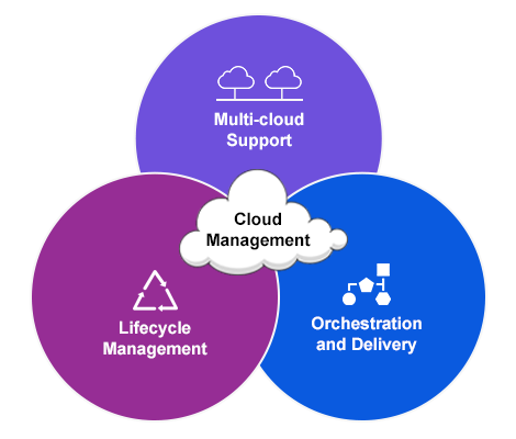 Cloud Management Cloud Management
