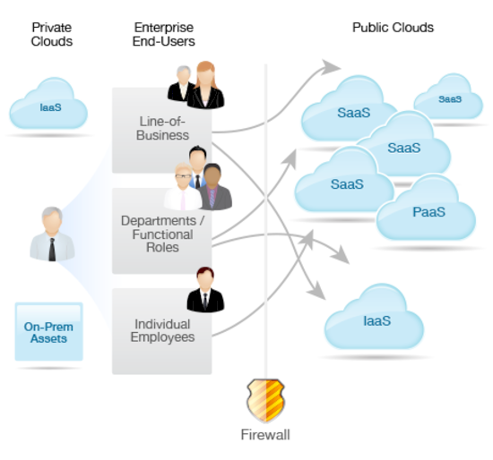 Clouds by departments, lines of business, and individual employees