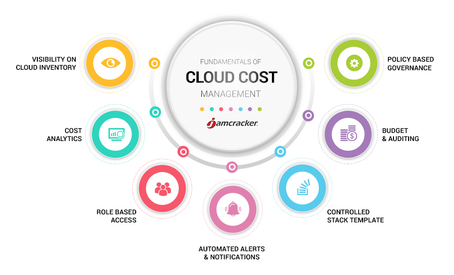 Cloud Cost Management