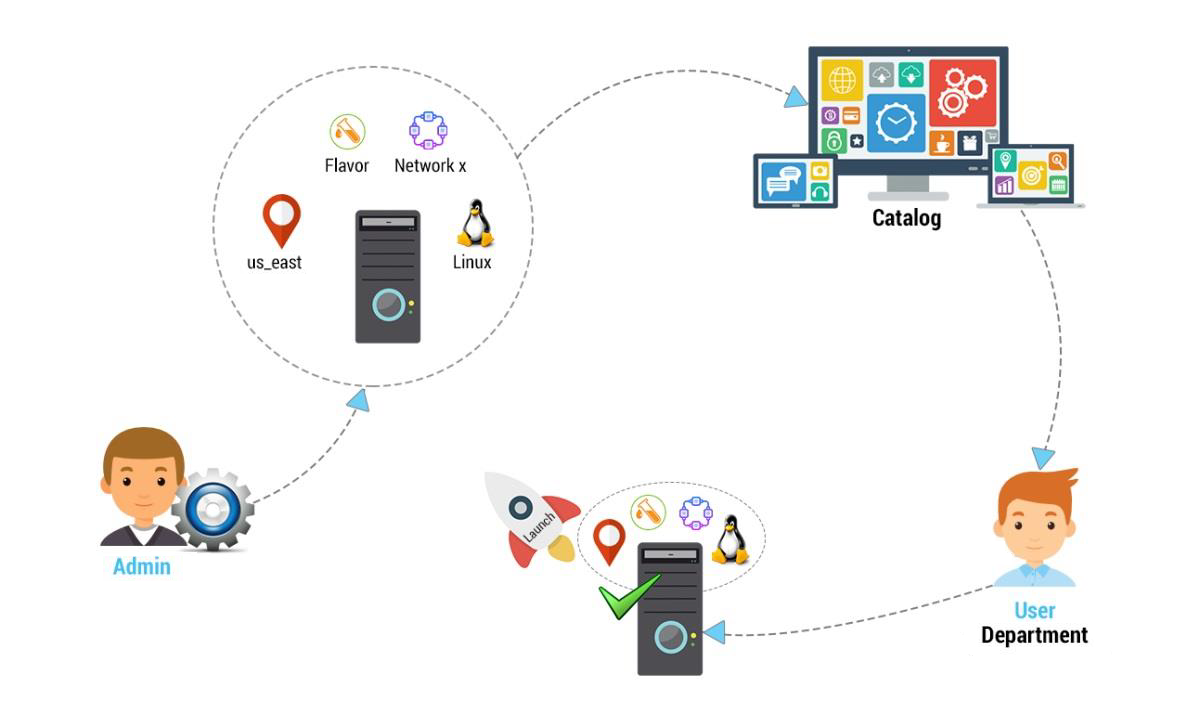 VMware vCloud Director (vCD) with Jamcracker