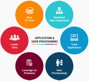 Jamcracker Application and User Provisioning and Administration Jamcracker Application and User Provisioning and Administration