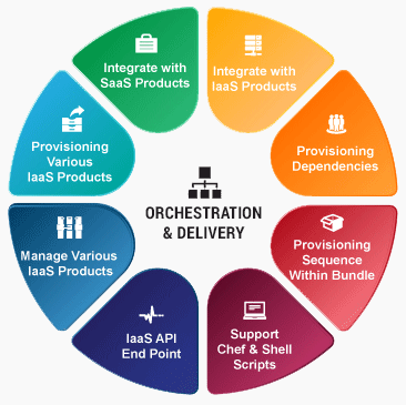 Cloud Orchestration Cloud Orchestration