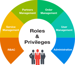 Jamcracker Roles-Based Access Control Jamcracker Roles-Based Access Control
