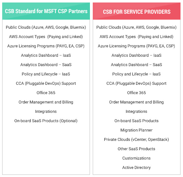 cloud management service provider packages