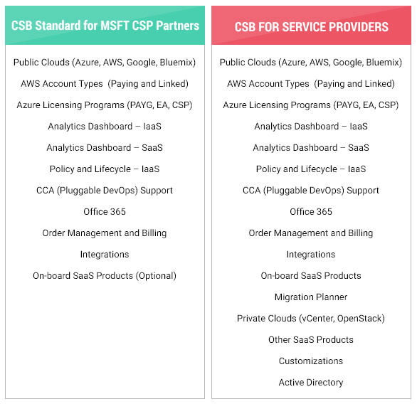 cloud management service provider packages