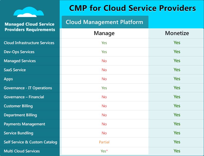 Cloud Management Platform For MSP